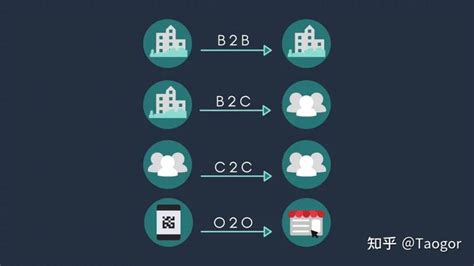 btb意思|B2B,B2C,B2B2C,O2O,C2B都是什么意思？有什么区。